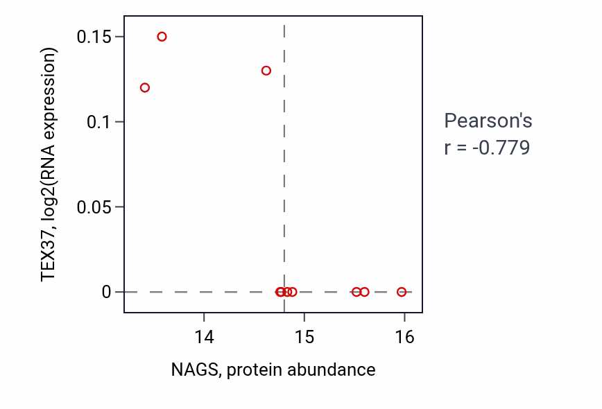 Per-sample scatter of NAGS vs TEX37 in LUAD (Pearson r = -0.78).