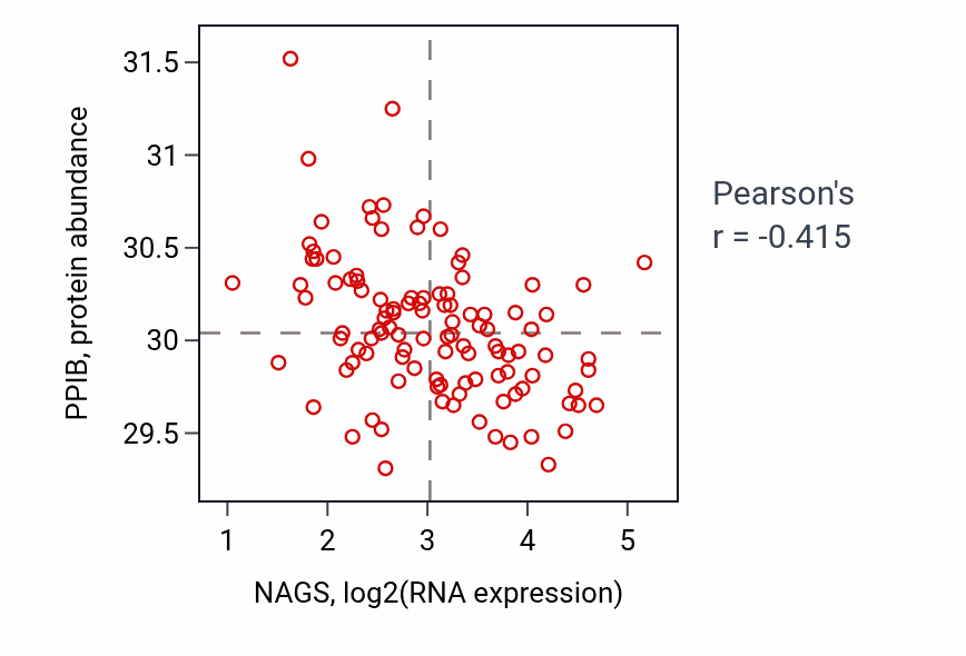 Per-sample scatter of NAGS vs PPIB in LUAD (Pearson r = -0.41).