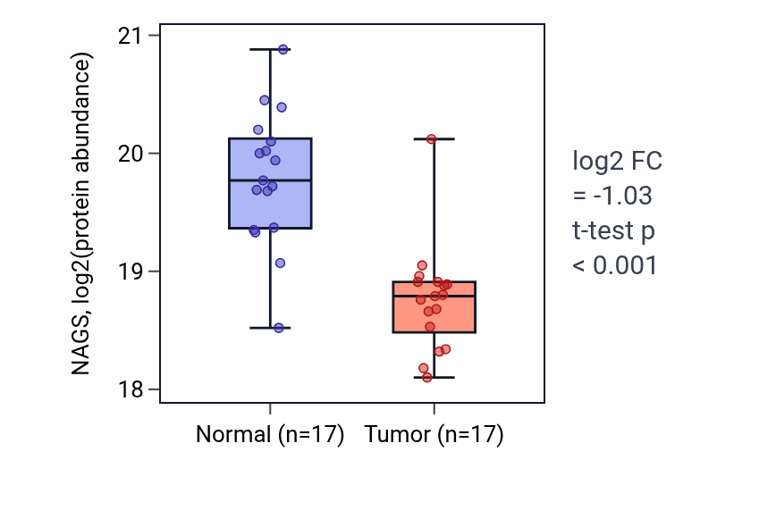 Tumor-vs-normal mass-spec protein box plot for NAGS in CCRCC.
