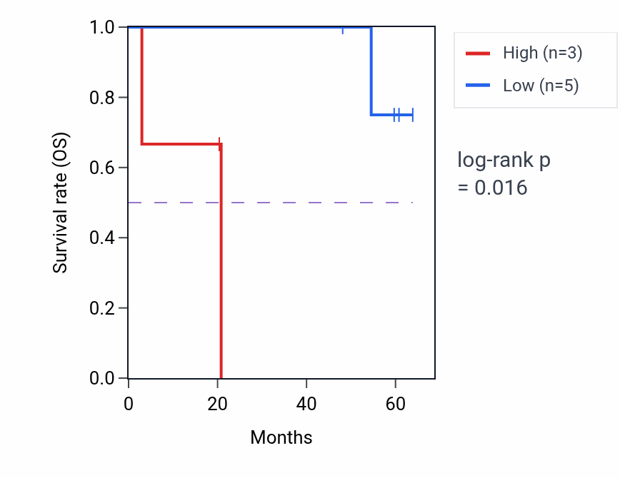 Kaplan&ndash;Meier survival curve for NAGS mass-spec protein-high vs -low samples in CCRCC.