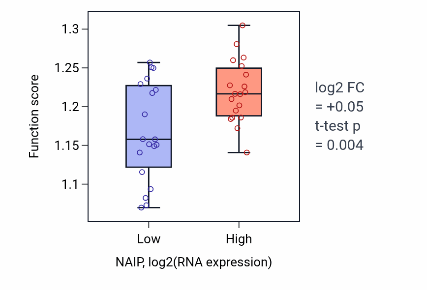 Box plot of Positive regulation of double-strand break repair in NAIP-low vs NAIP-high samples in BONE.