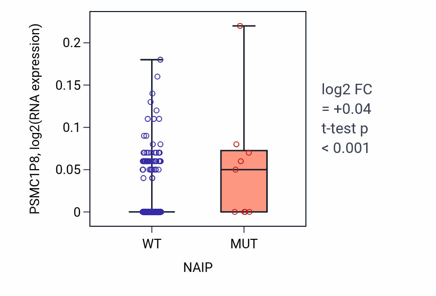 Box plot of PSMC1P8 in NAIP-low vs NAIP-high samples in SKCM.
