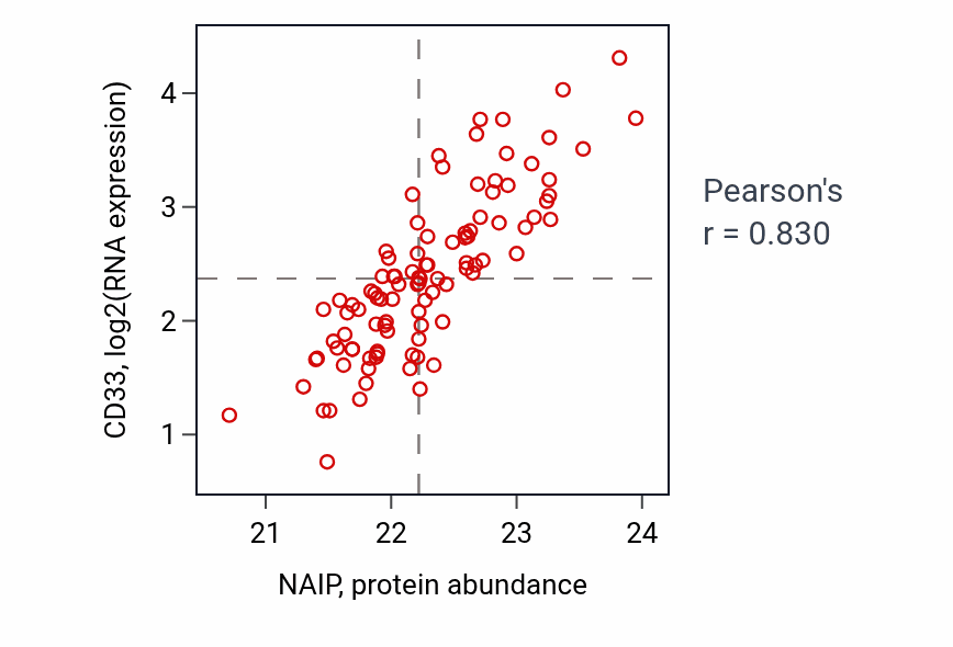 Per-sample scatter of NAIP vs CD33 in GBM (Pearson r = 0.83).