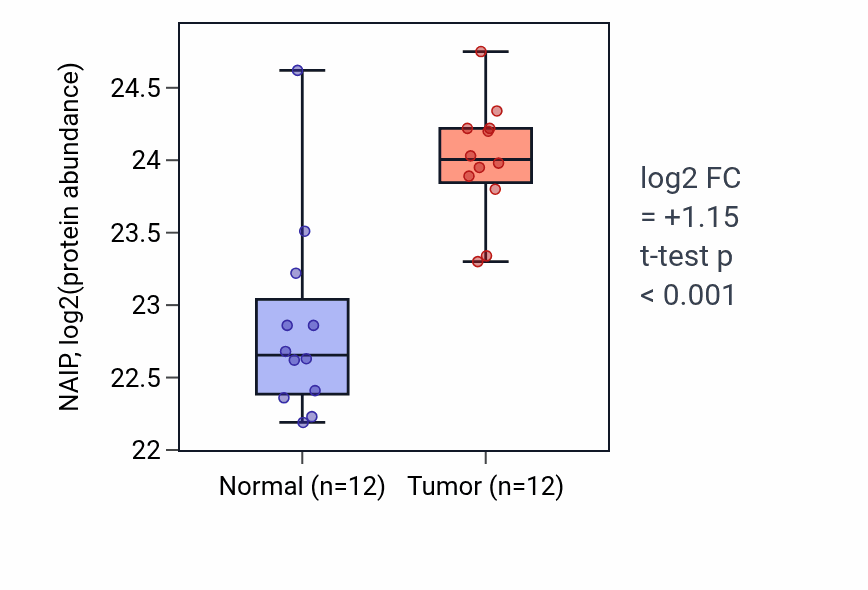 Tumor-vs-normal mass-spec protein box plot for NAIP in CCRCC.