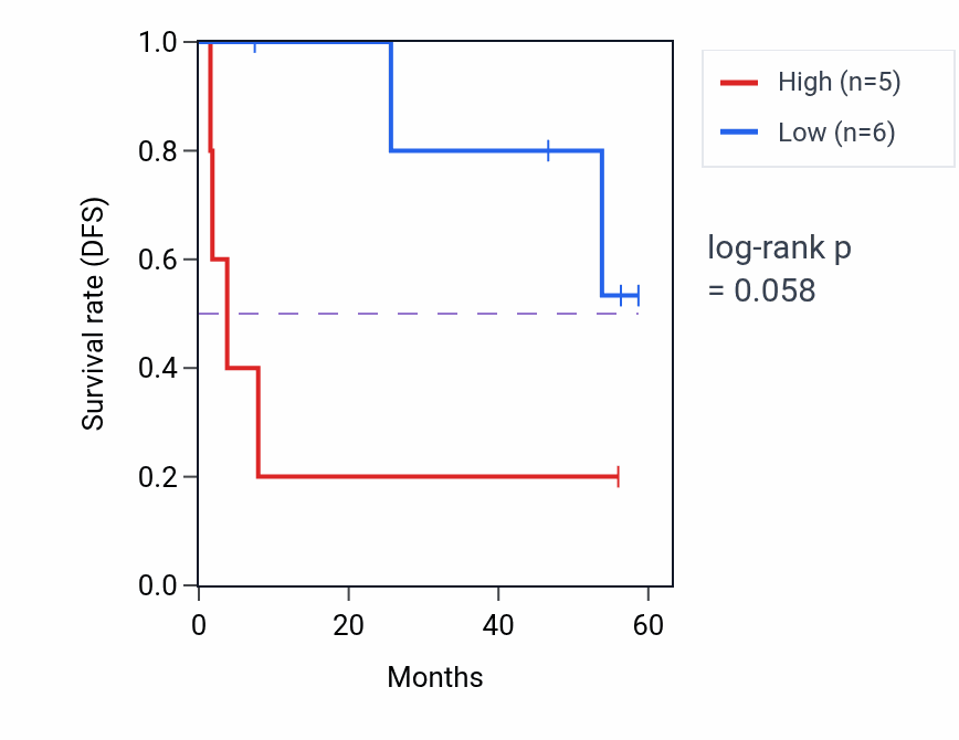 Kaplan&ndash;Meier survival curve for NAIP mass-spec protein-high vs -low samples in CCRCC.