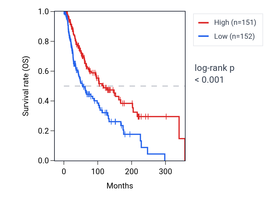 Kaplan&ndash;Meier survival curve for NAIPP1 RNA expression in SKCM: high vs low expression groups.
