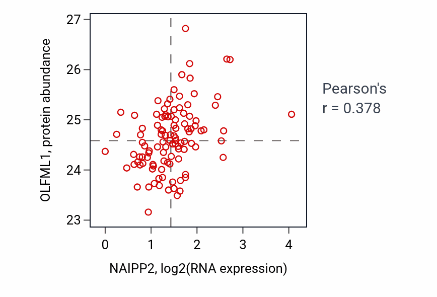 Per-sample scatter of NAIPP2 vs OLFML1 in HNSC (Pearson r = 0.38).