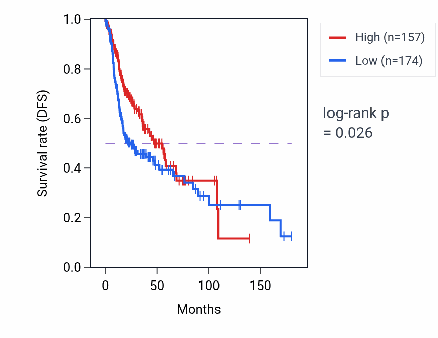 Kaplan&ndash;Meier survival curve for NAIPP2 RNA expression in HNSC: high vs low expression groups.