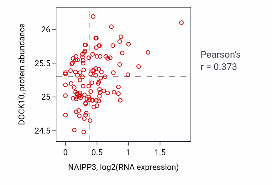 Per-sample scatter of NAIPP3 vs DOCK10 in LUAD (Pearson r = 0.37).