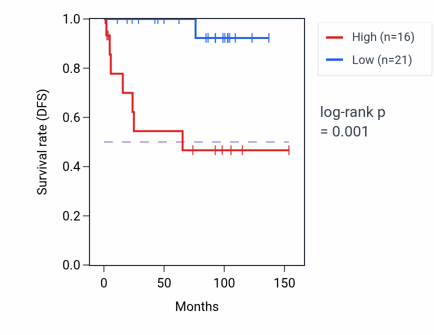 Kaplan&ndash;Meier survival curve for NAIPP3 RNA expression in KICH: high vs low expression groups.