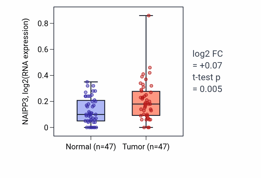 Tumor-vs-normal expression box plot for NAIPP3 in KIRC.