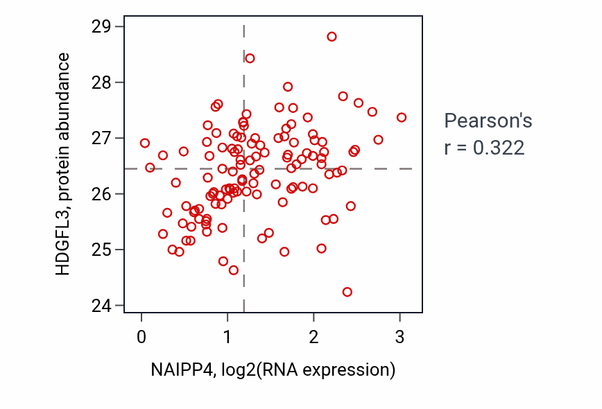 Per-sample scatter of NAIPP4 vs HDGFL3 in BRCA (Pearson r = 0.32).