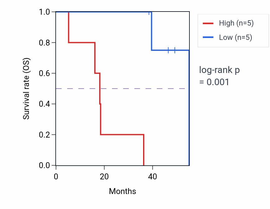 Kaplan&ndash;Meier survival curve for NAIPP4 RNA expression in ACC: high vs low expression groups.