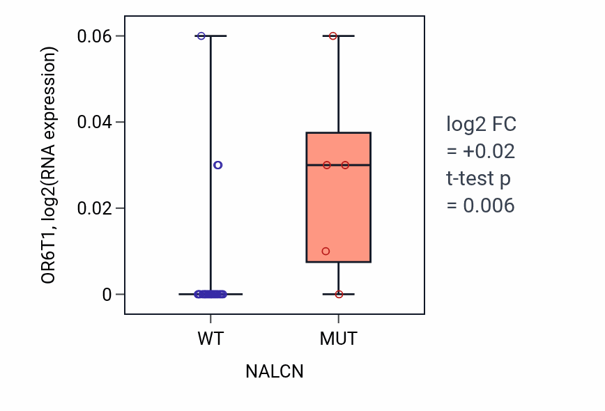 Box plot of OR6T1 in NALCN-low vs NALCN-high samples in OESOPHAGUS.