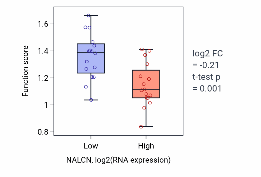 Box plot of Positive regulation of synaptic transmission, cholinergic in NALCN-low vs NALCN-high samples in OESOPHAGUS.