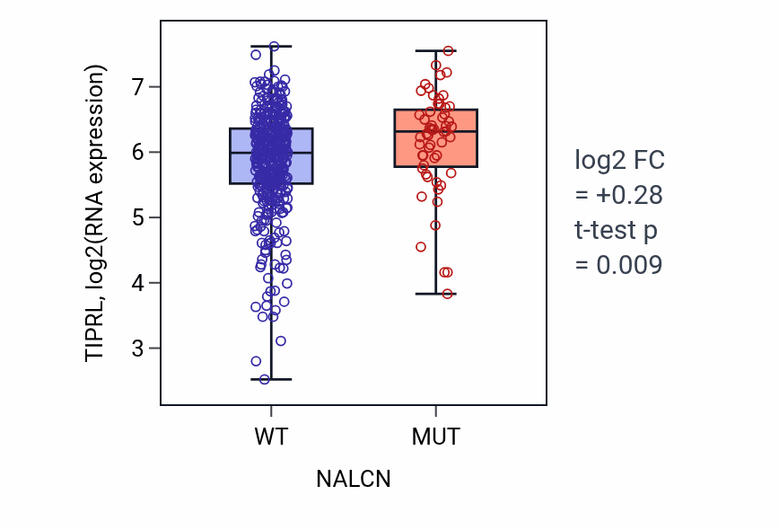 Box plot of TIPRL in NALCN-low vs NALCN-high samples in SKCM.