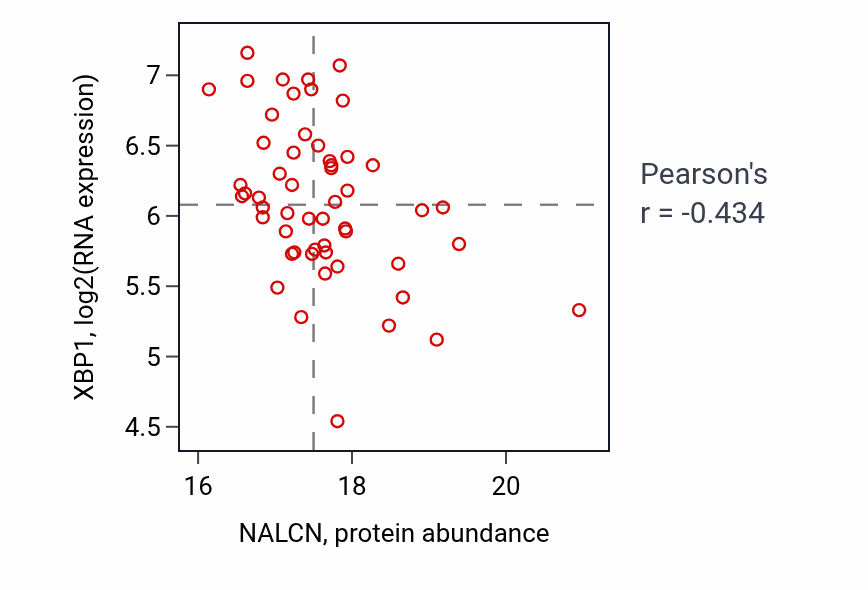 Per-sample scatter of NALCN vs XBP1 in GBM (Pearson r = -0.43).