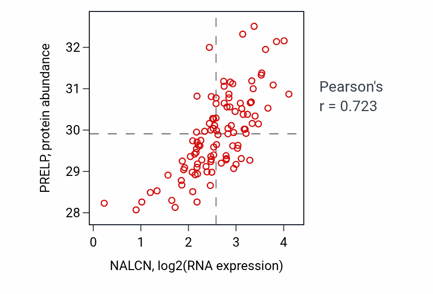 Per-sample scatter of NALCN vs PRELP in PDAC (Pearson r = 0.72).