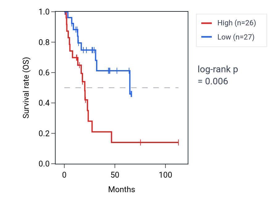 Kaplan&ndash;Meier survival curve for NALCN RNA expression in BLCA: high vs low expression groups.