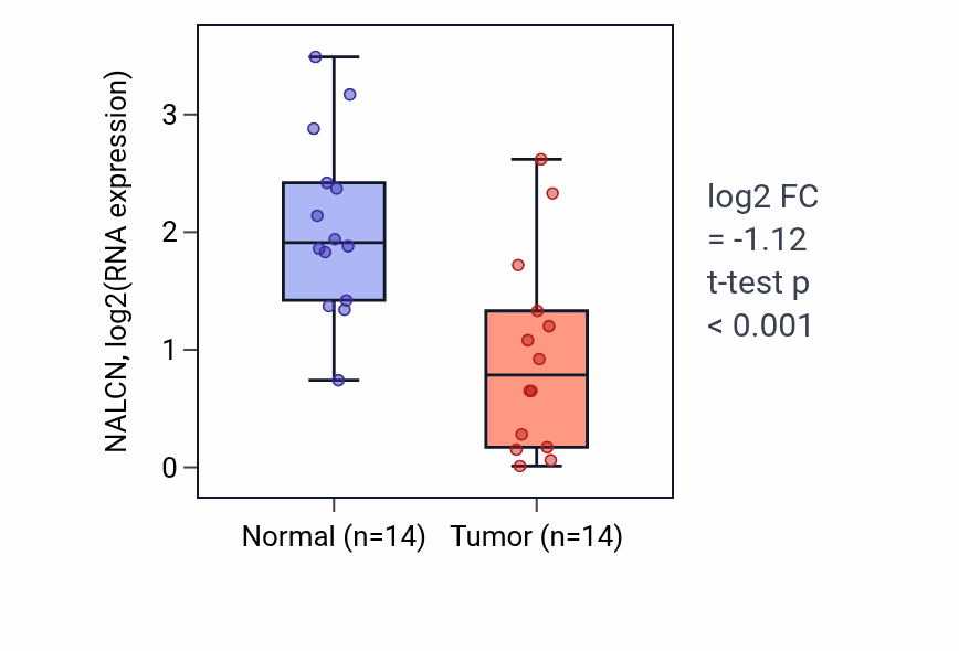 Tumor-vs-normal expression box plot for NALCN RNA in THCA.