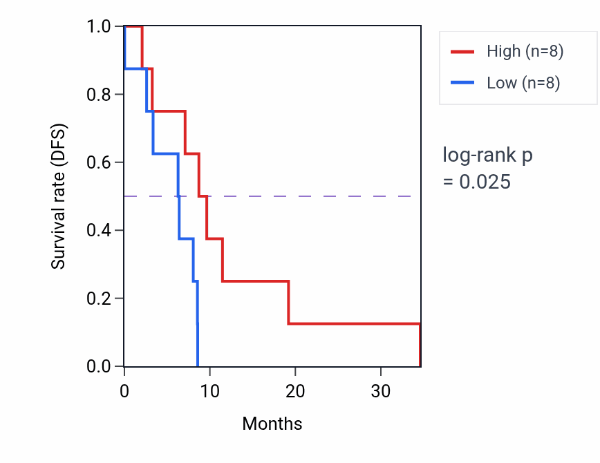 Kaplan&ndash;Meier survival curve for NALCN mass-spec protein-high vs -low samples in GBM.