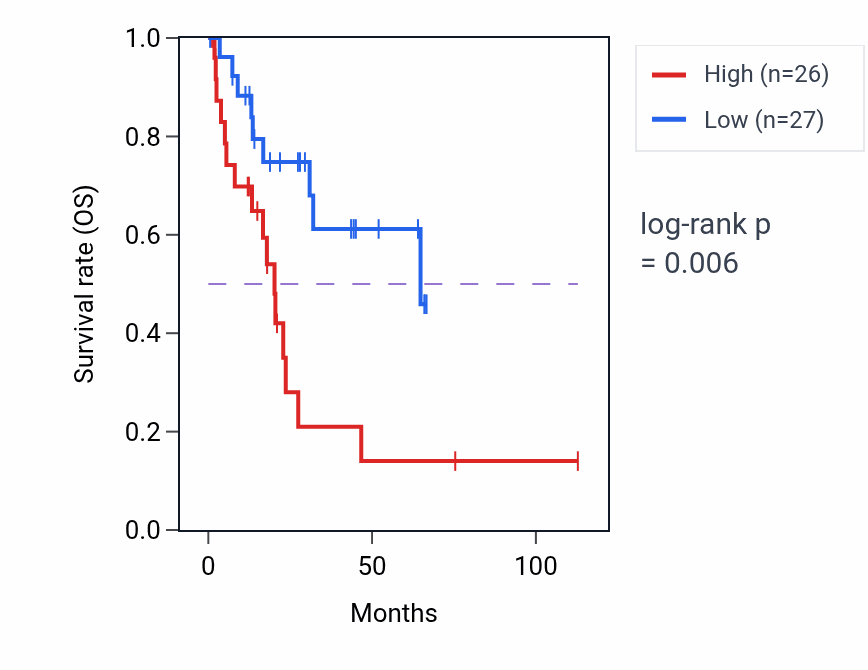 Kaplan&ndash;Meier survival curve for NALCN RNA-high vs -low samples in BLCA.