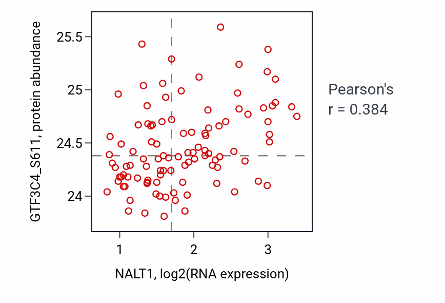 Per-sample scatter of NALT1 vs GTF3C4_S611 in LSCC (Pearson r = 0.38).