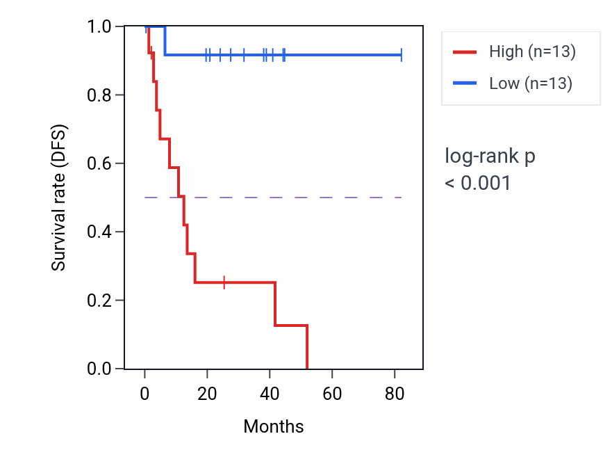 Kaplan&ndash;Meier survival curve for NAMA RNA expression in UVM: high vs low expression groups.
