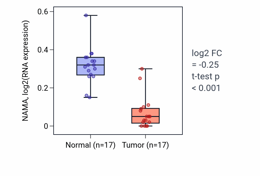 Tumor-vs-normal expression box plot for NAMA in THCA.