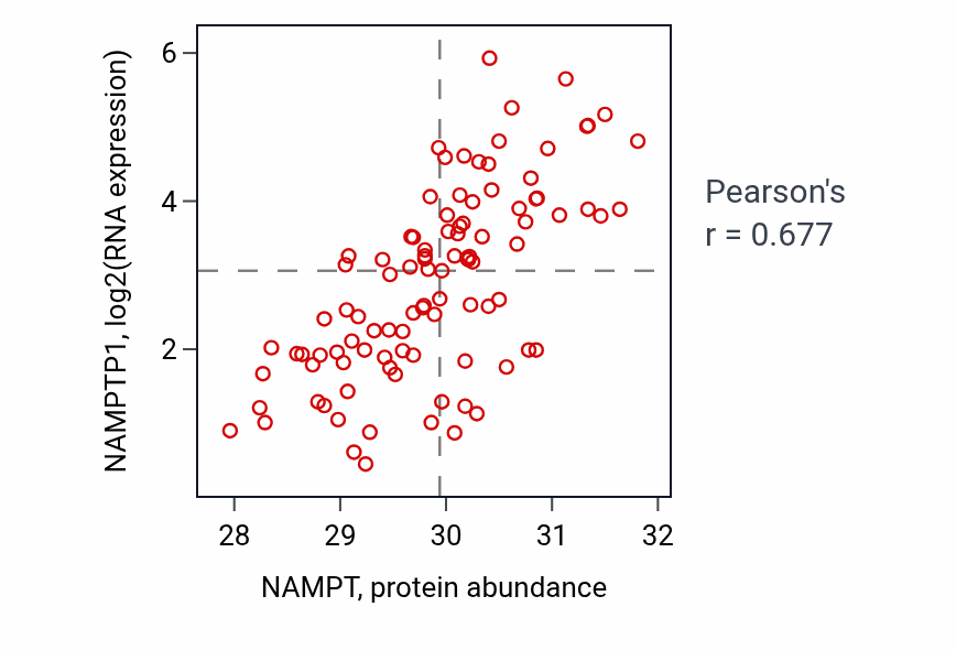 Per-sample scatter of NAMPT vs NAMPTP1 in GBM (Pearson r = 0.68).