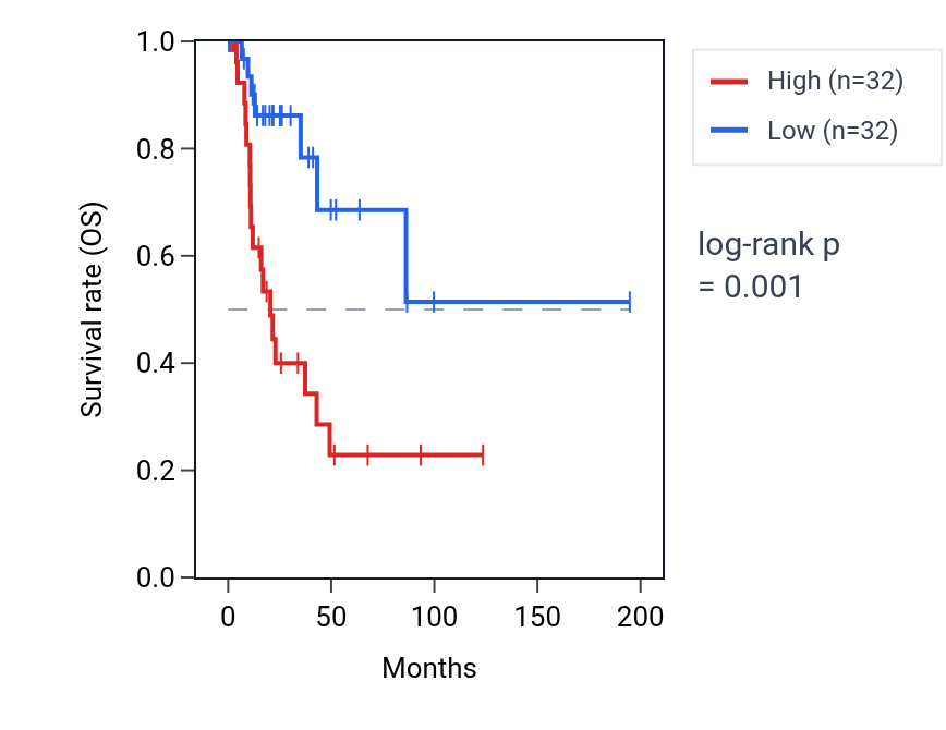 Kaplan&ndash;Meier survival curve for NAMPT RNA expression in KIRP: high vs low expression groups.
