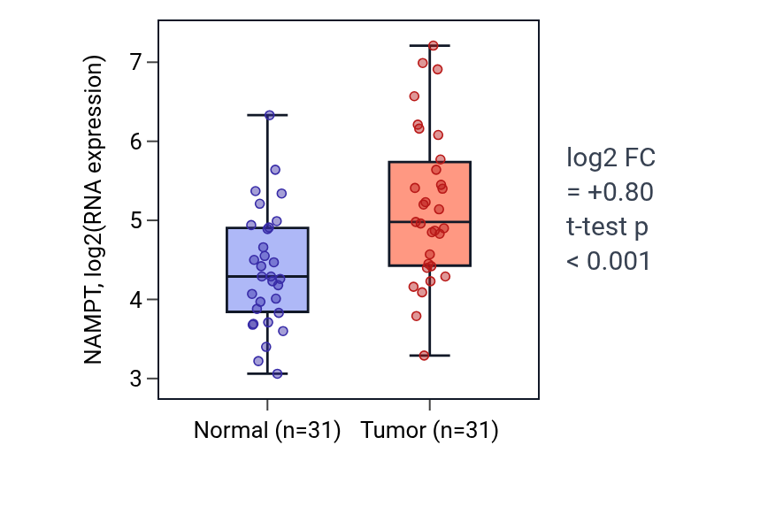 Tumor-vs-normal expression box plot for NAMPT in KIRP.