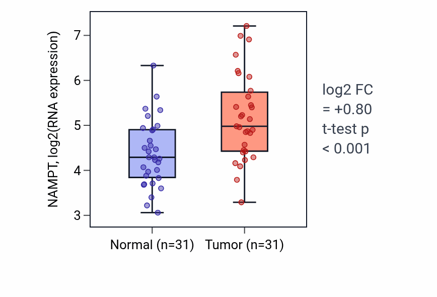 Tumor-vs-normal expression box plot for NAMPT RNA in KIRP.