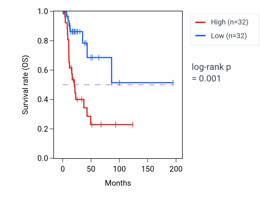 Kaplan&ndash;Meier survival curve for NAMPT RNA-high vs -low samples in KIRP.