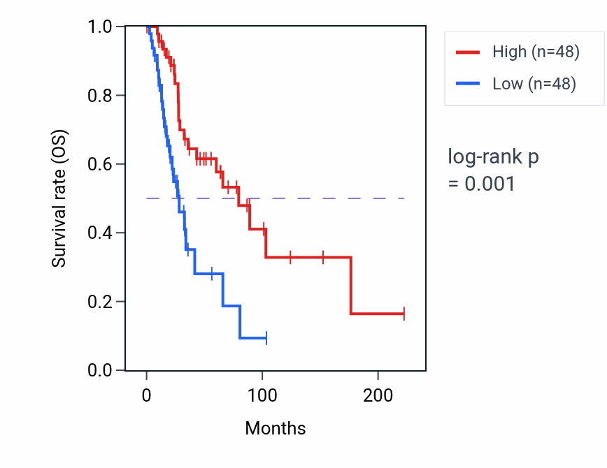 Kaplan&ndash;Meier survival curve for NAMPTP1 RNA expression in SKCM: high vs low expression groups.