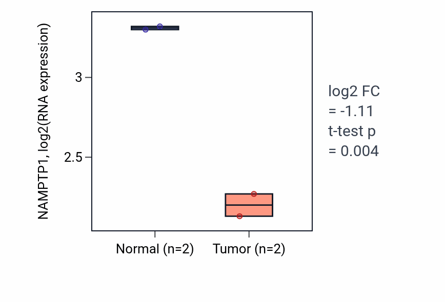 Tumor-vs-normal expression box plot for NAMPTP1 in BRCA.