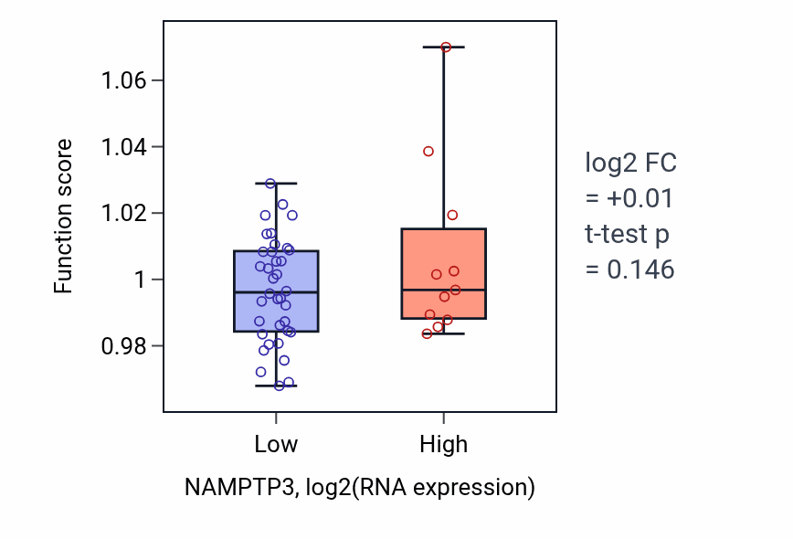 Box plot of Monocarboxylic acid transport in NAMPTP3-low vs NAMPTP3-high samples in DLBC.