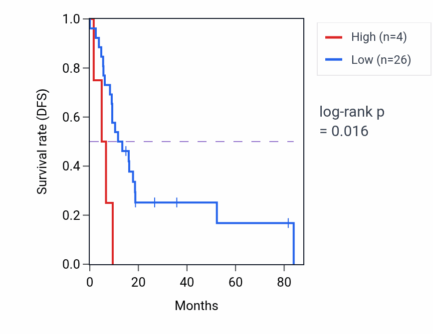 Kaplan&ndash;Meier survival curve for NAMPTP3 RNA expression in UCS: high vs low expression groups.