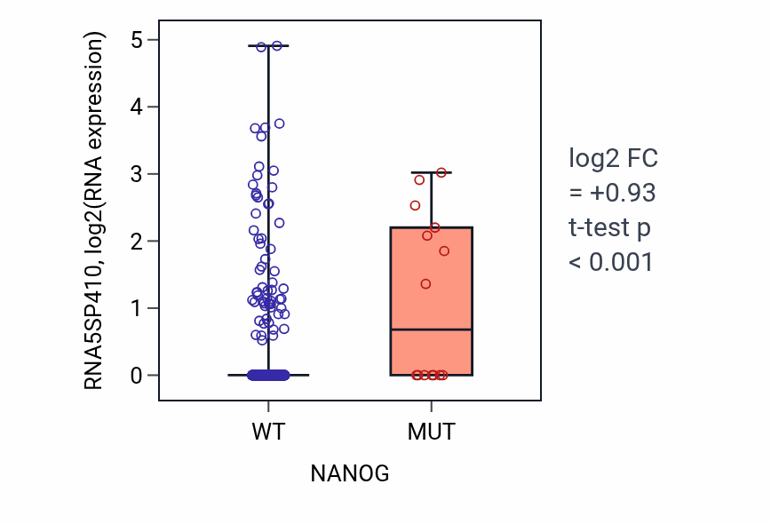 Box plot of RNA5SP410 in NANOG-low vs NANOG-high samples in UCEC.