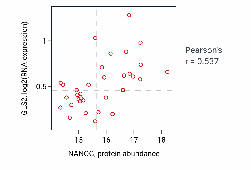 Per-sample scatter of NANOG vs GLS2 in LSCC (Pearson r = 0.54).