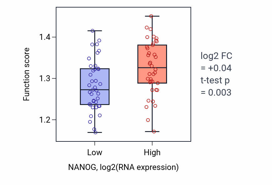 Box plot of Positive regulation of double-strand break repair in NANOG-low vs NANOG-high samples in SCLC.