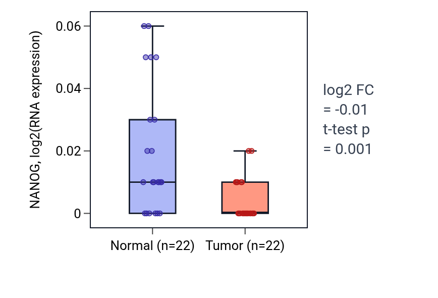 Tumor-vs-normal expression box plot for NANOG in KICH.