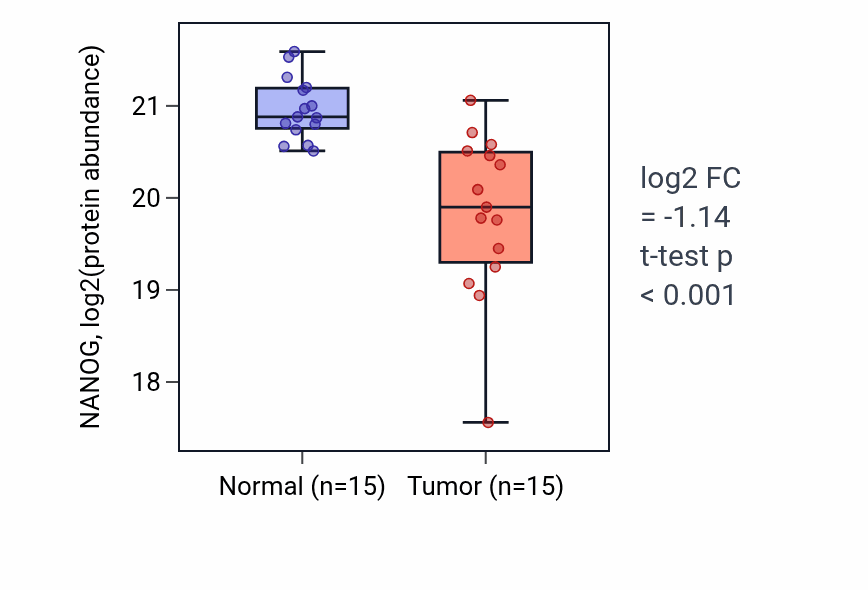 Tumor-vs-normal mass-spec protein box plot for NANOG in CCRCC.