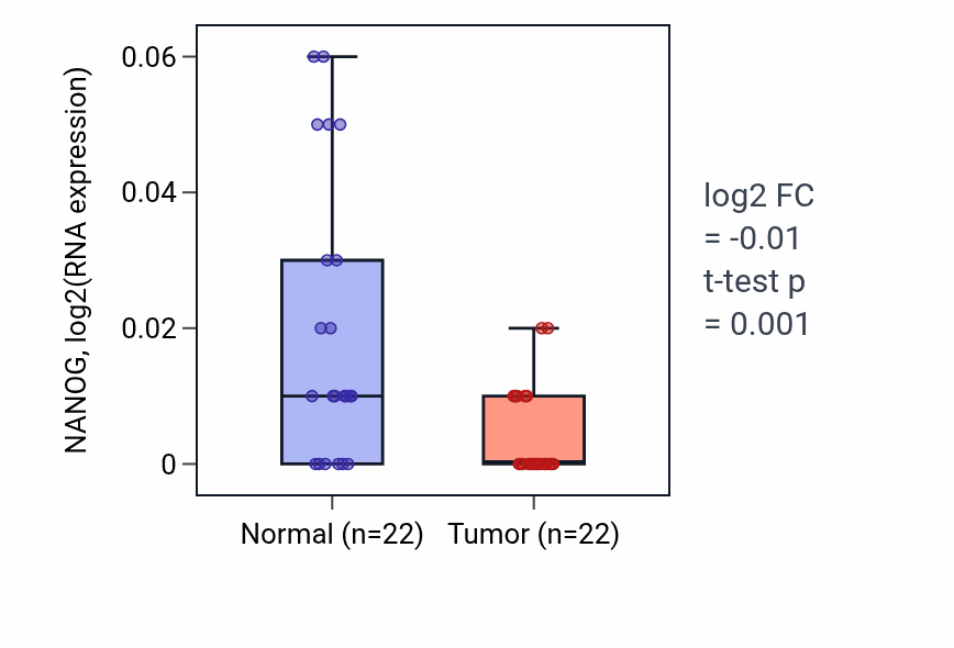 Tumor-vs-normal expression box plot for NANOG RNA in KICH.
