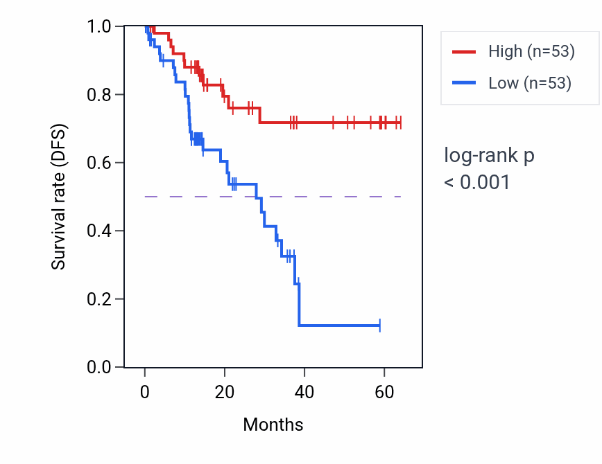 Kaplan&ndash;Meier survival curve for NANOG mass-spec protein-high vs -low samples in LUAD.