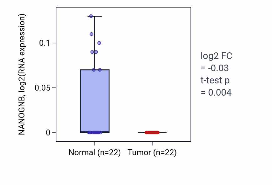 Tumor-vs-normal expression box plot for NANOGNB in KICH.