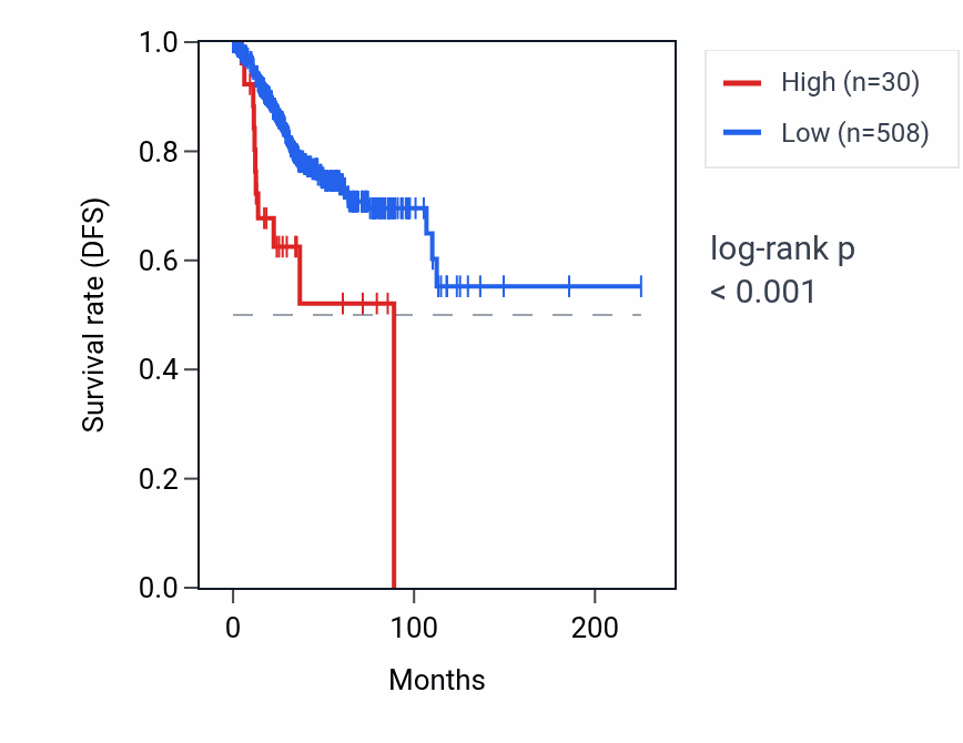 Kaplan&ndash;Meier survival curve for NANOGNBP1 RNA expression in UCEC: high vs low expression groups.