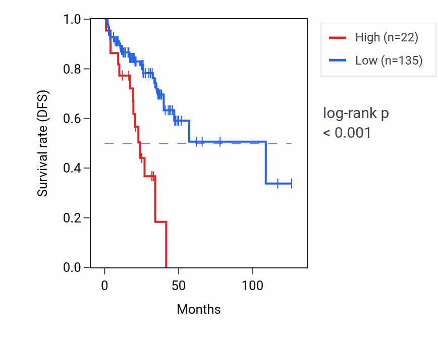 Kaplan&ndash;Meier survival curve for NANOGNBP2 RNA expression in READ: high vs low expression groups.