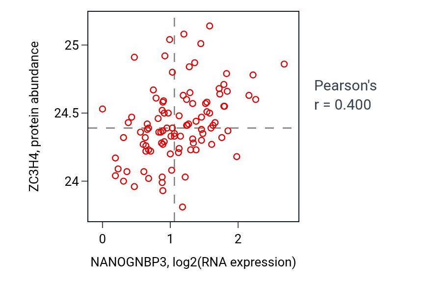 Per-sample scatter of NANOGNBP3 vs ZC3H4 in GBM (Pearson r = 0.40).