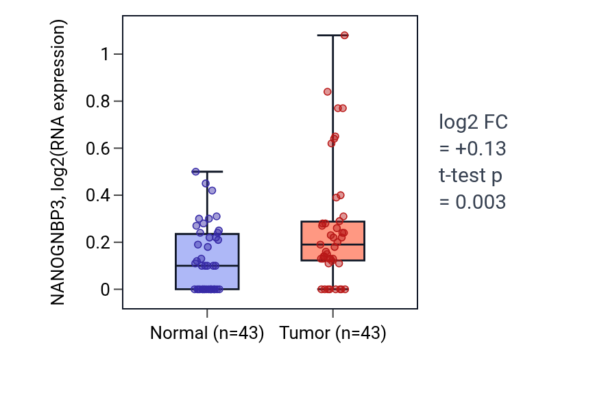 Tumor-vs-normal expression box plot for NANOGNBP3 in HNSC.